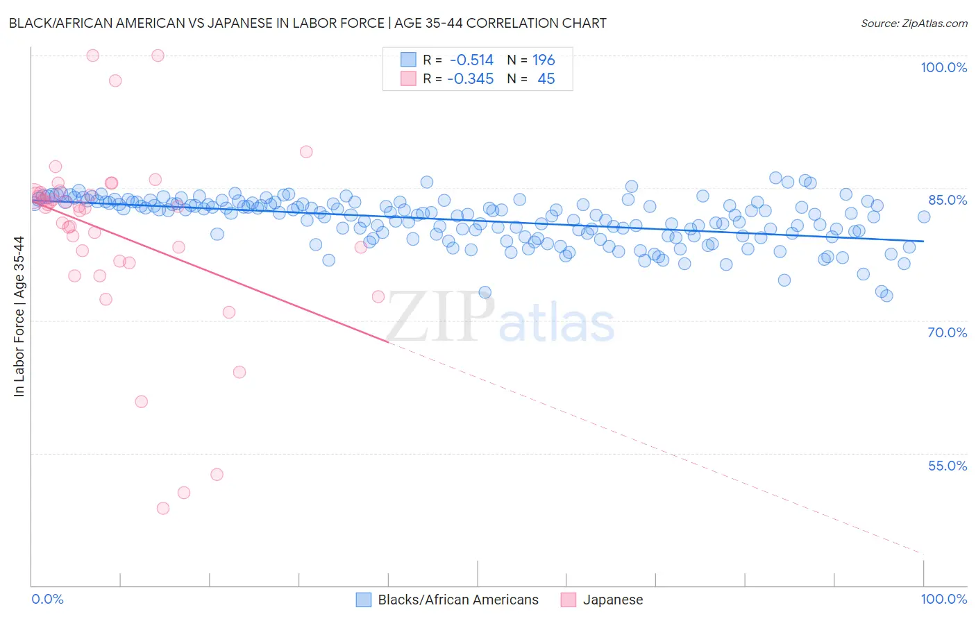 Black/African American vs Japanese In Labor Force | Age 35-44