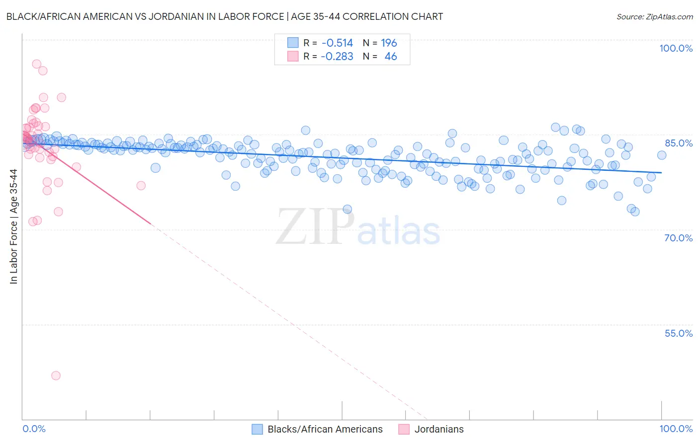 Black/African American vs Jordanian In Labor Force | Age 35-44