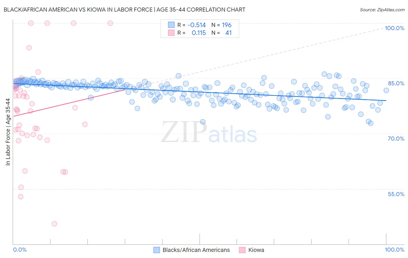 Black/African American vs Kiowa In Labor Force | Age 35-44