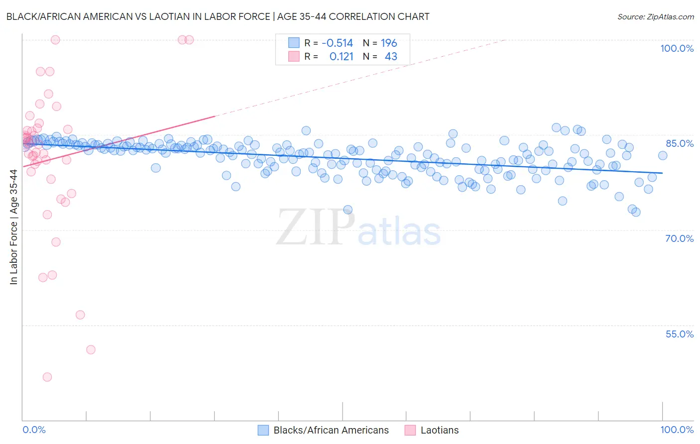 Black/African American vs Laotian In Labor Force | Age 35-44