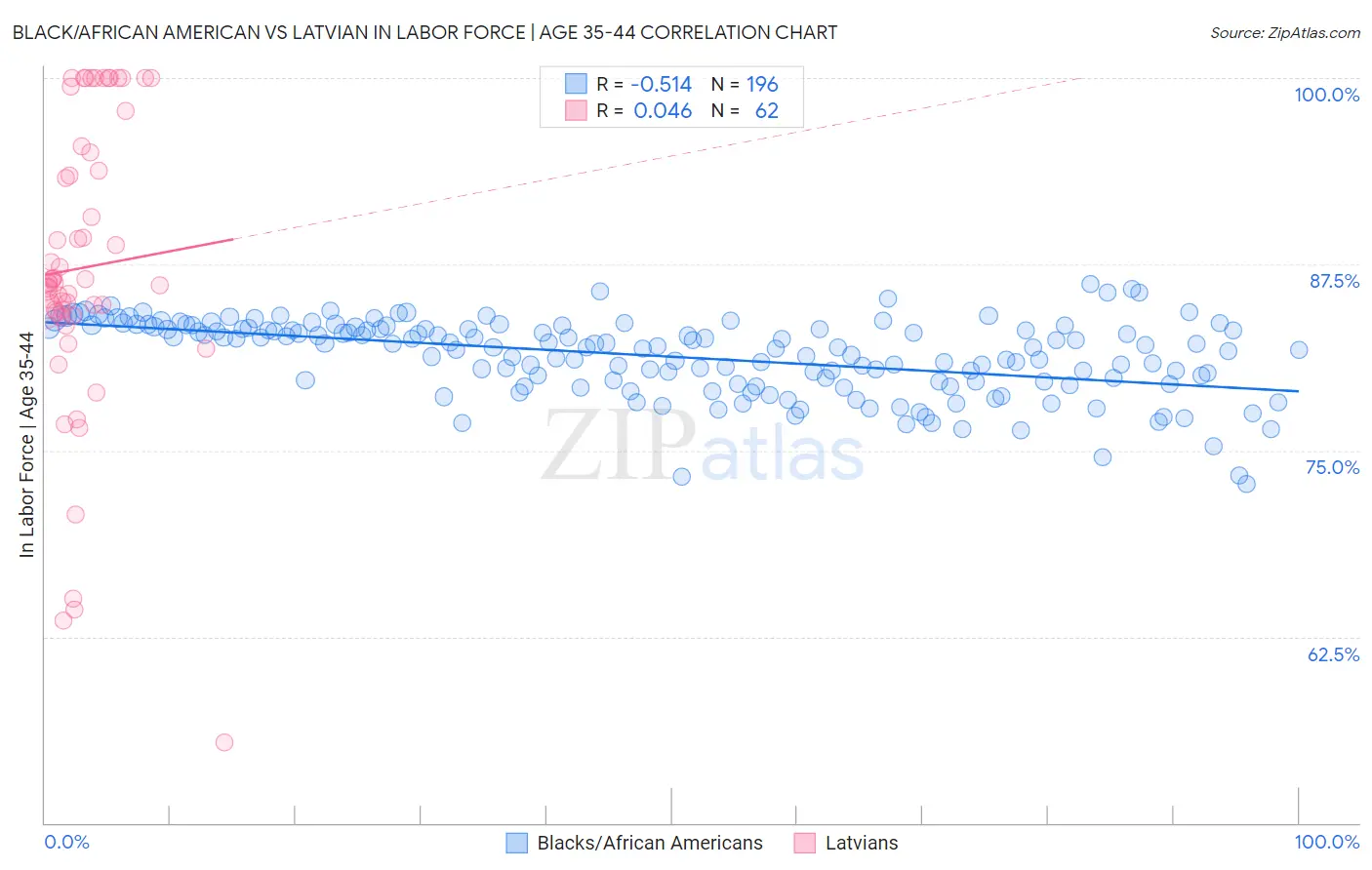 Black/African American vs Latvian In Labor Force | Age 35-44