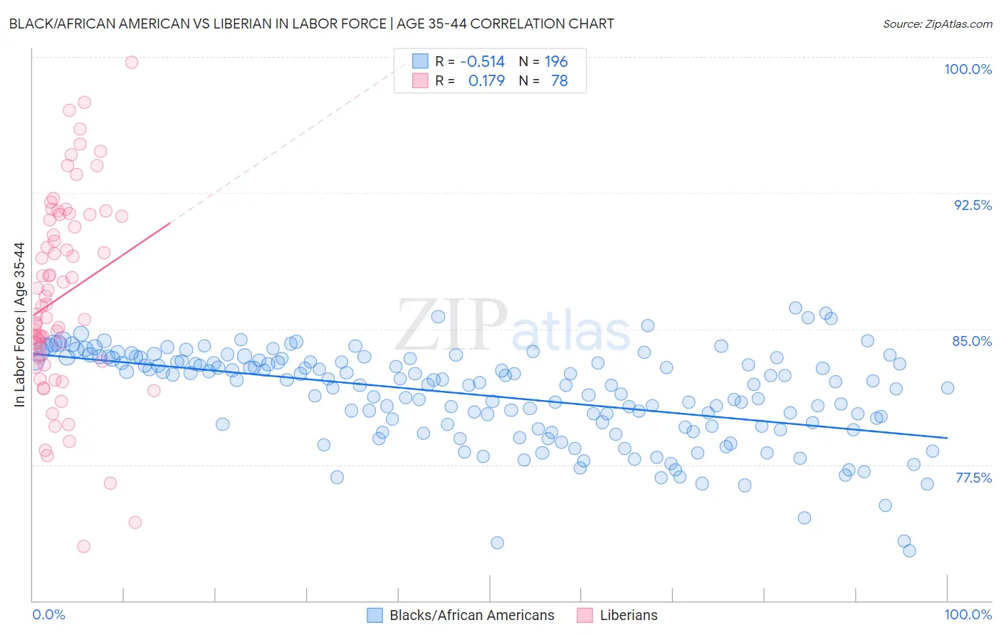 Black/African American vs Liberian In Labor Force | Age 35-44