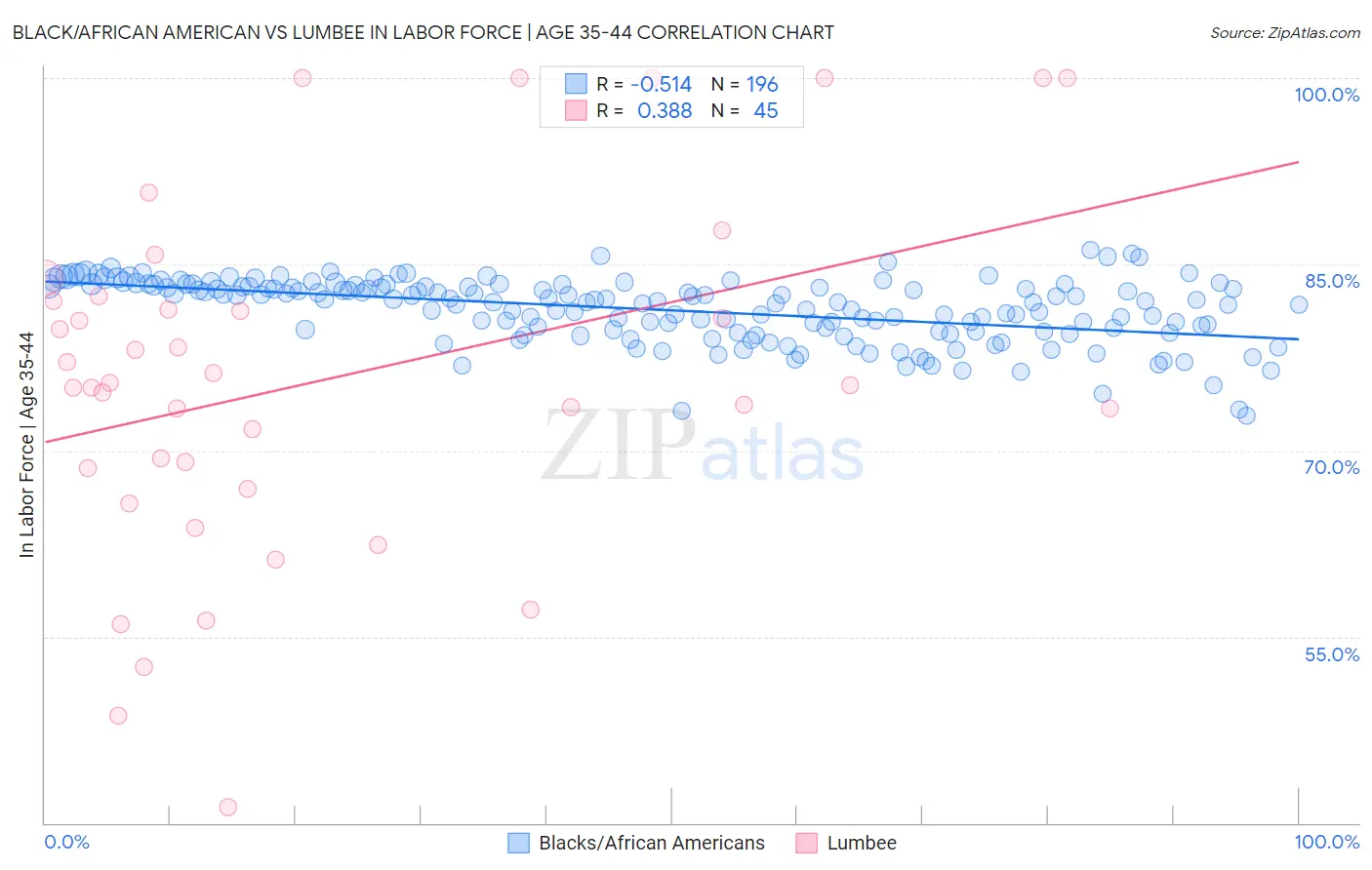 Black/African American vs Lumbee In Labor Force | Age 35-44