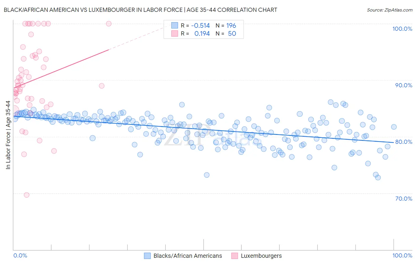 Black/African American vs Luxembourger In Labor Force | Age 35-44