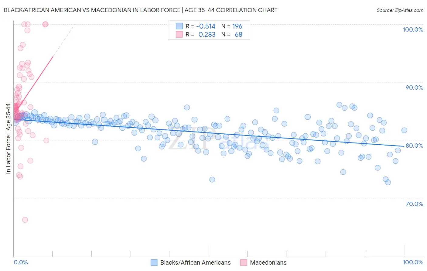 Black/African American vs Macedonian In Labor Force | Age 35-44