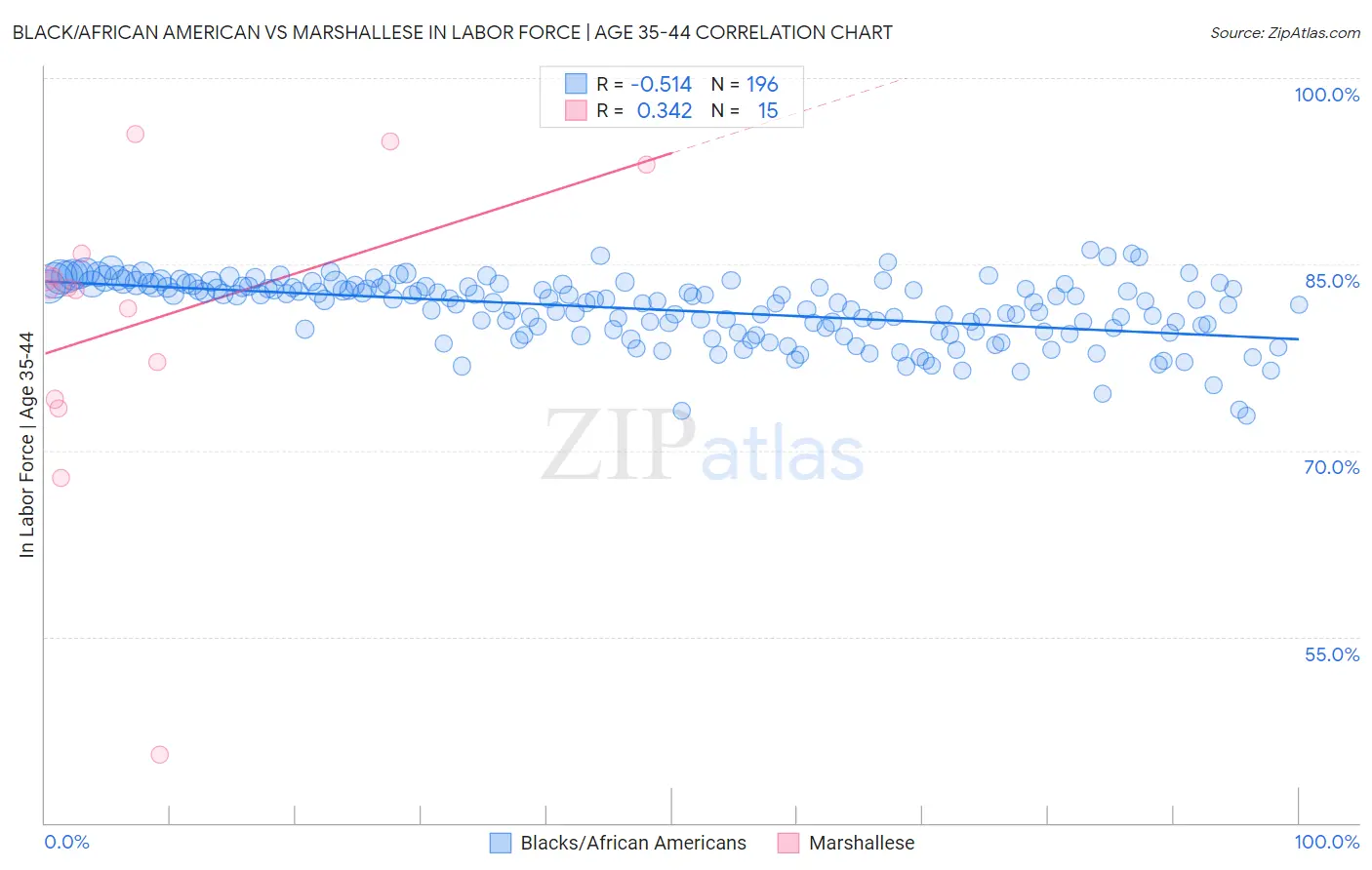 Black/African American vs Marshallese In Labor Force | Age 35-44