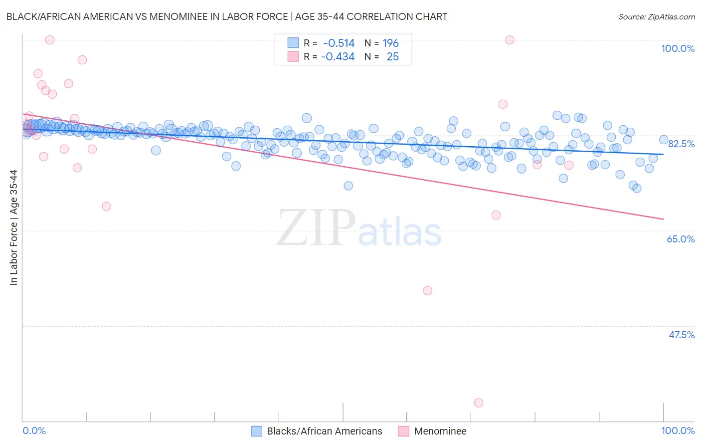 Black/African American vs Menominee In Labor Force | Age 35-44