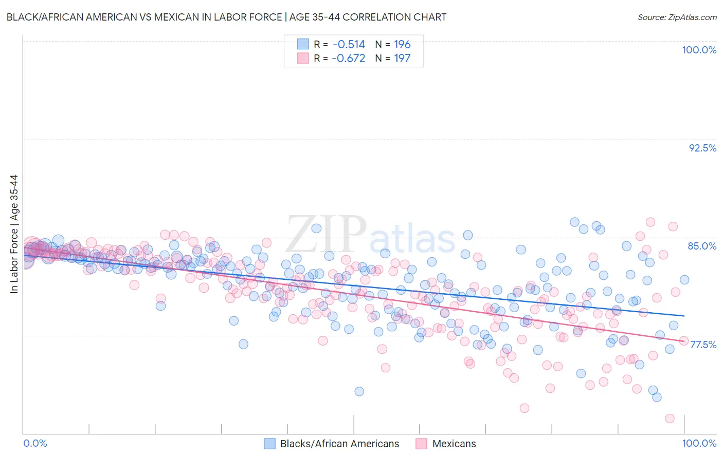 Black/African American vs Mexican In Labor Force | Age 35-44