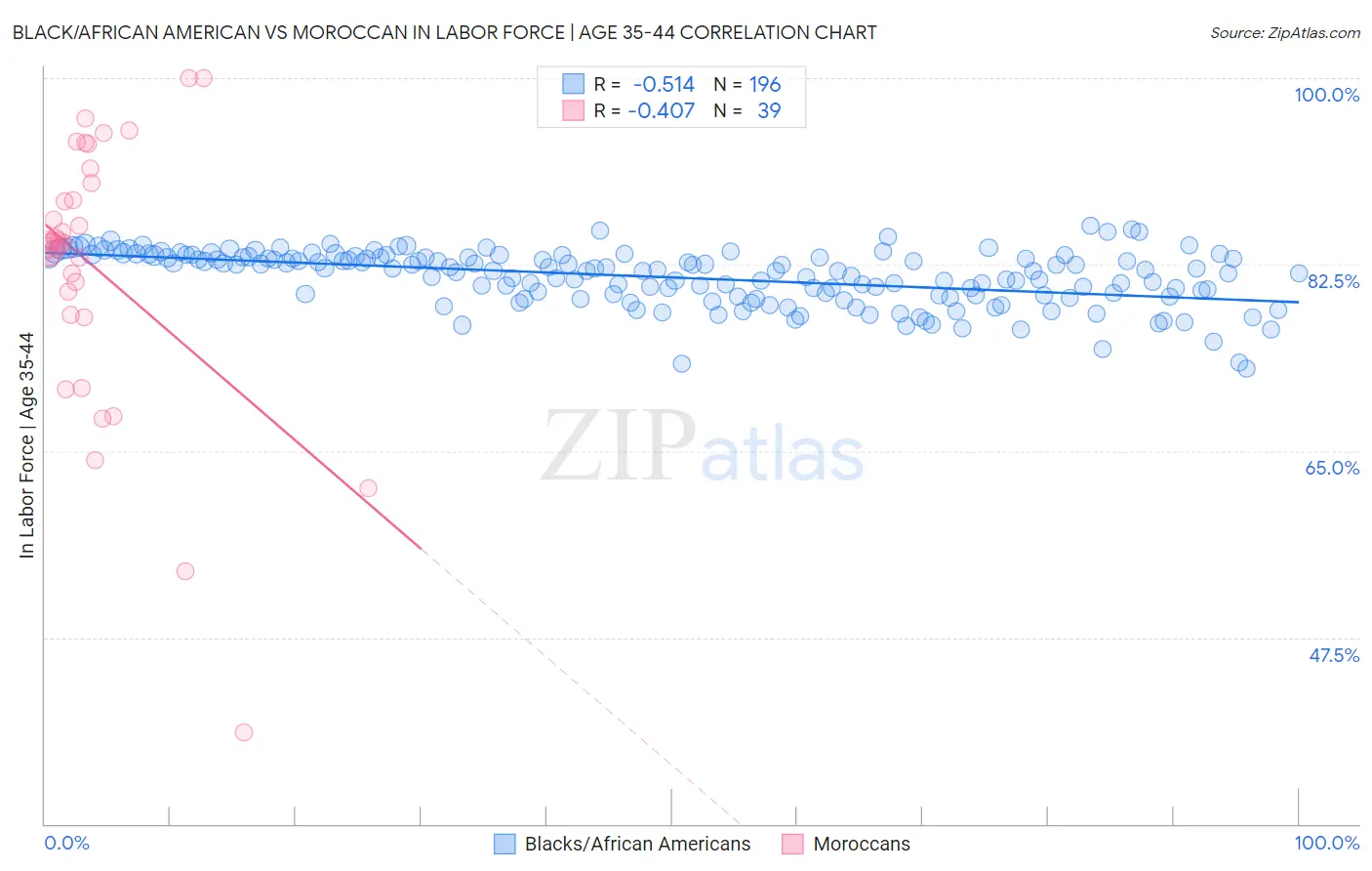 Black/African American vs Moroccan In Labor Force | Age 35-44