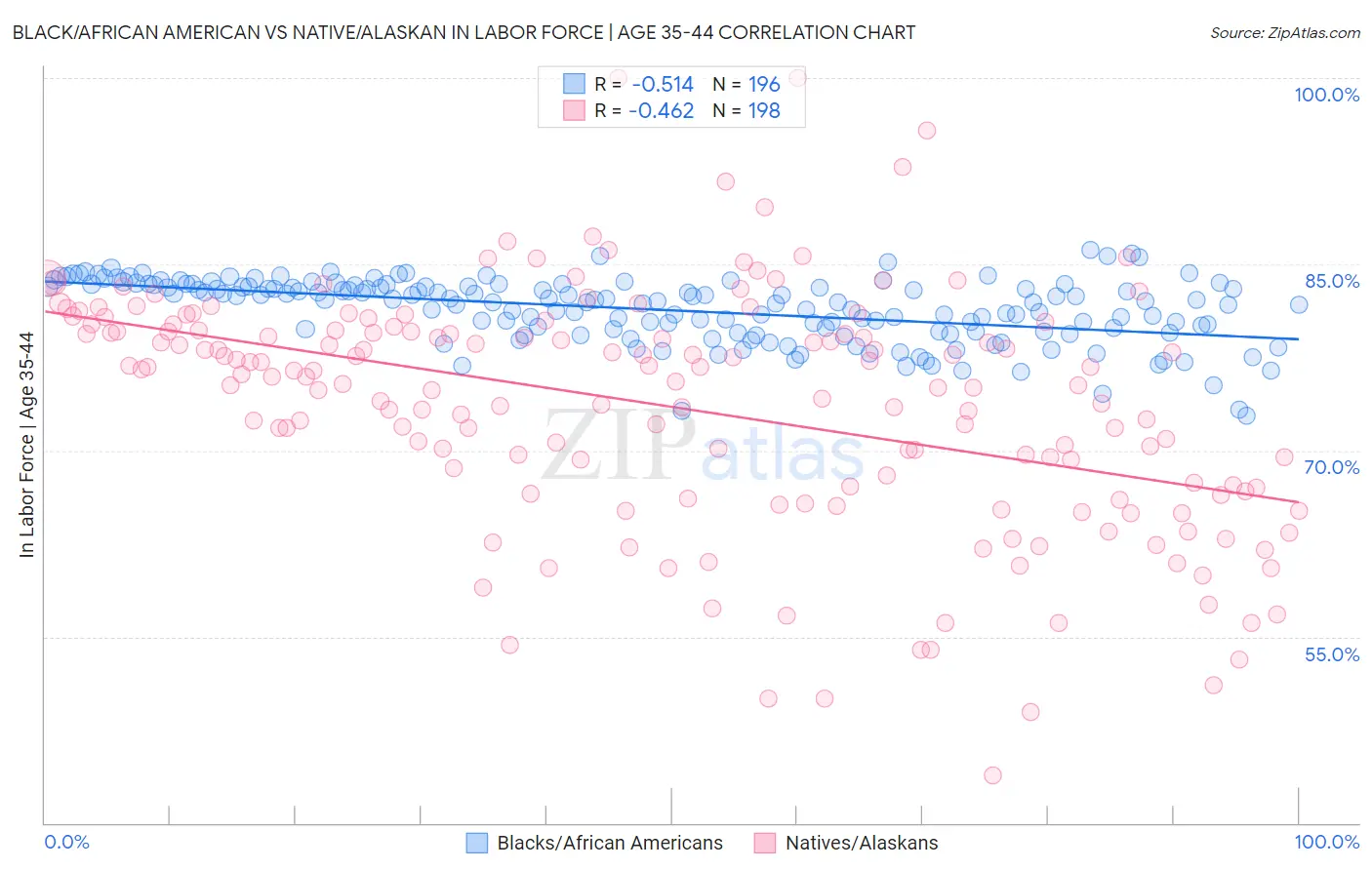 Black/African American vs Native/Alaskan In Labor Force | Age 35-44