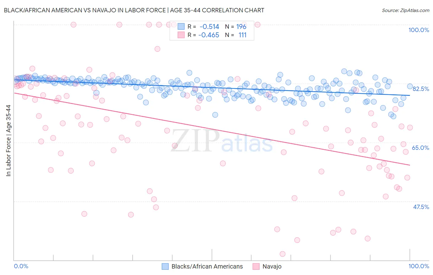 Black/African American vs Navajo In Labor Force | Age 35-44