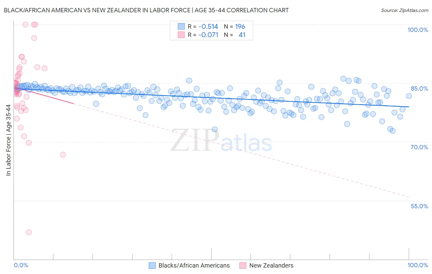 Black/African American vs New Zealander In Labor Force | Age 35-44