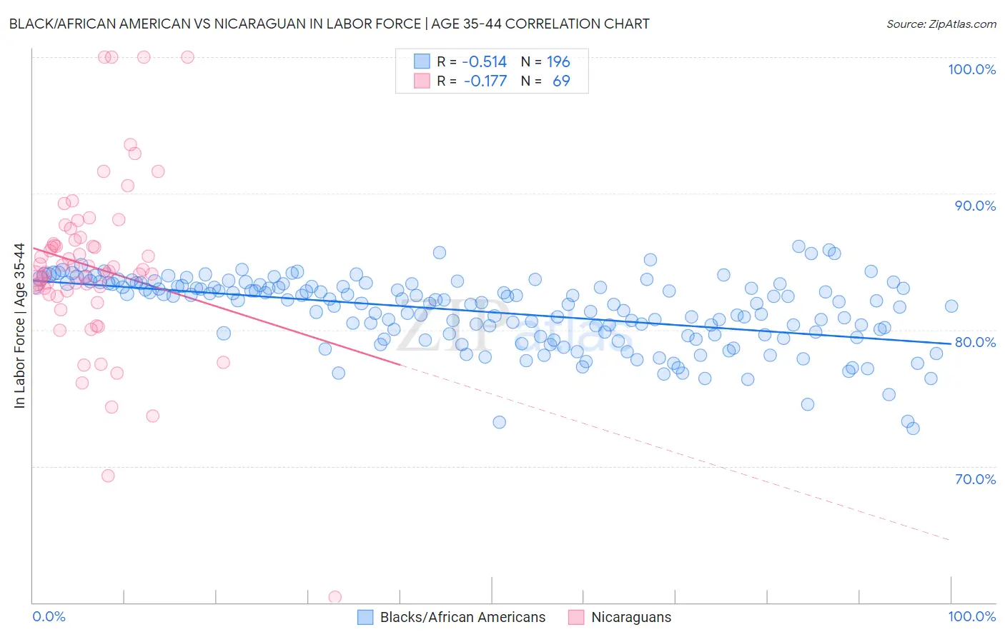 Black/African American vs Nicaraguan In Labor Force | Age 35-44