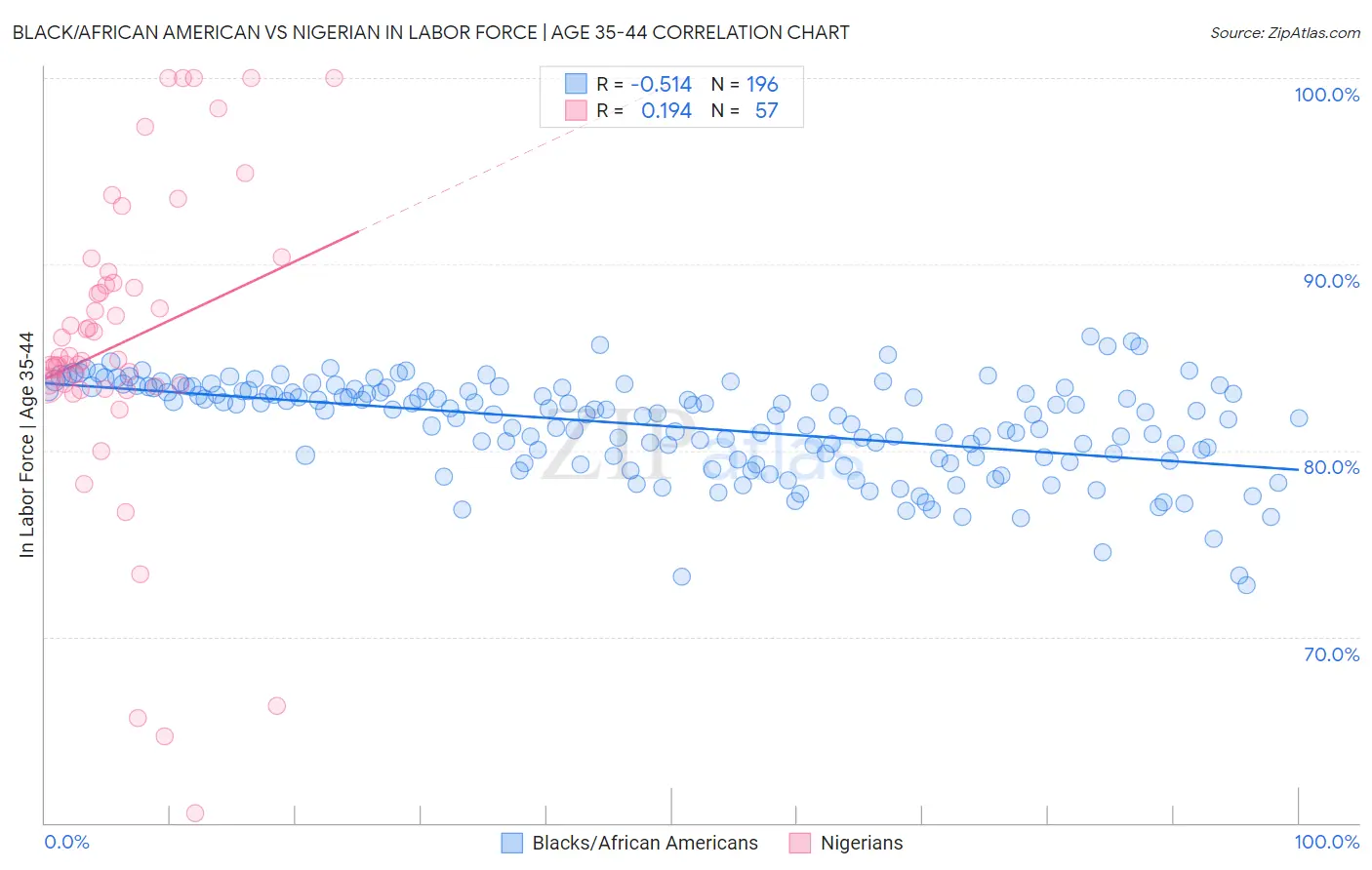 Black/African American vs Nigerian In Labor Force | Age 35-44