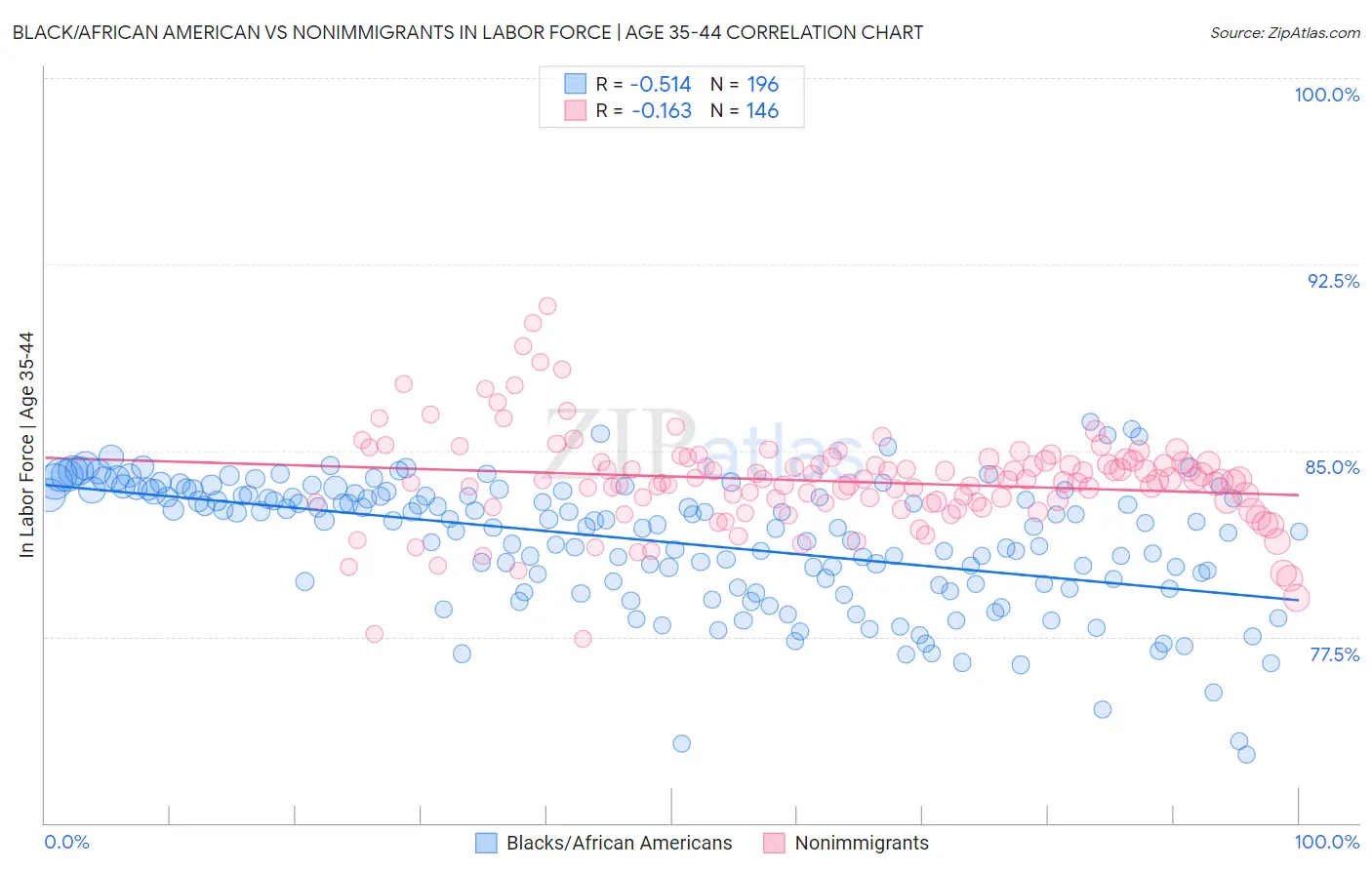 Black/African American vs Nonimmigrants In Labor Force | Age 35-44