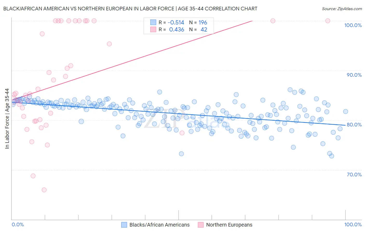Black/African American vs Northern European In Labor Force | Age 35-44