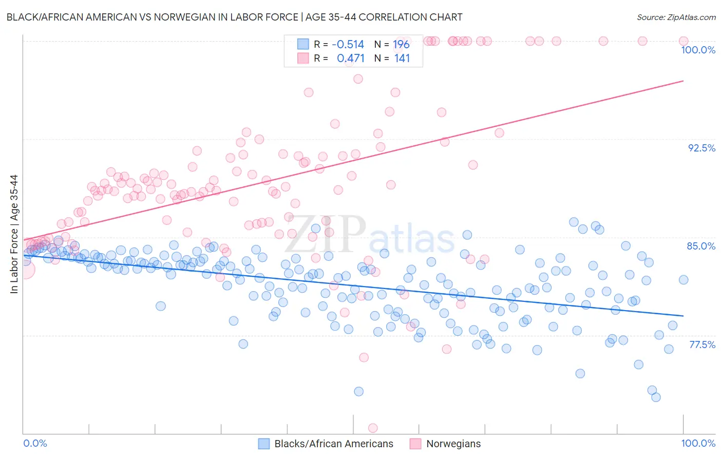 Black/African American vs Norwegian In Labor Force | Age 35-44
