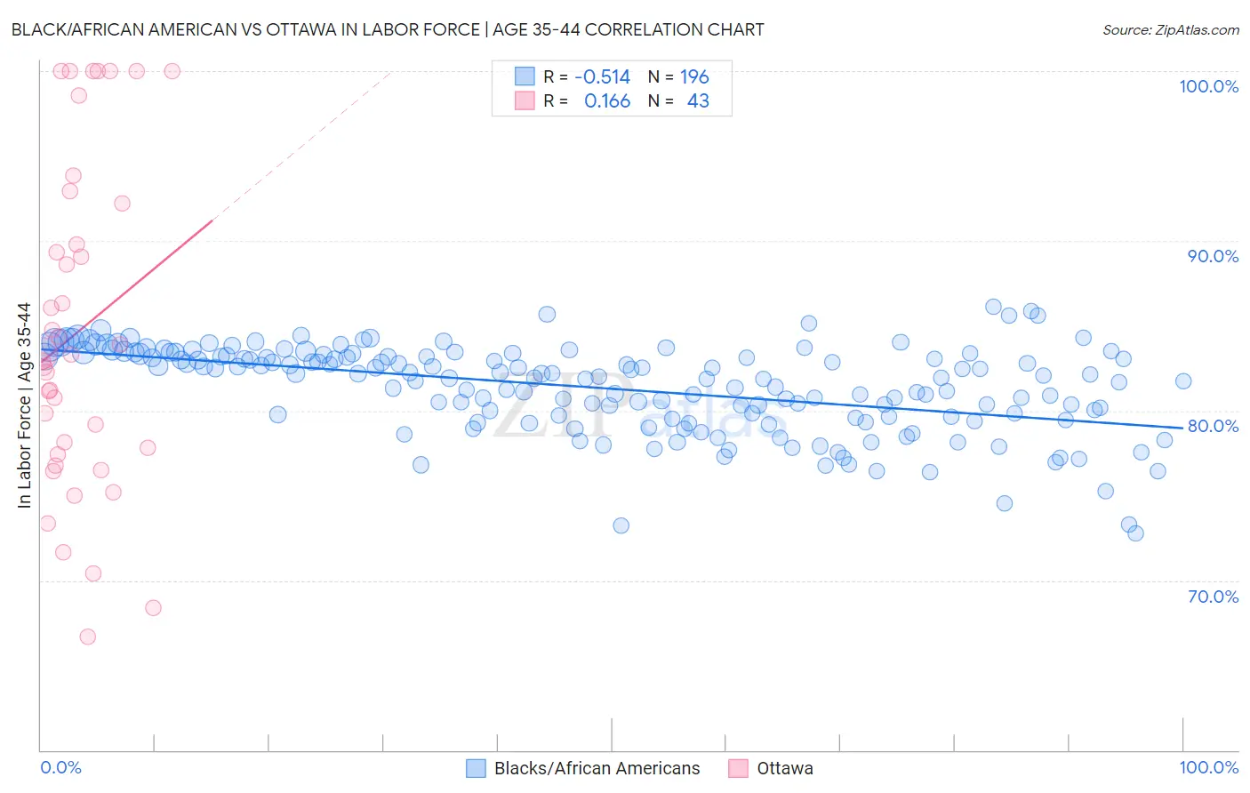 Black/African American vs Ottawa In Labor Force | Age 35-44