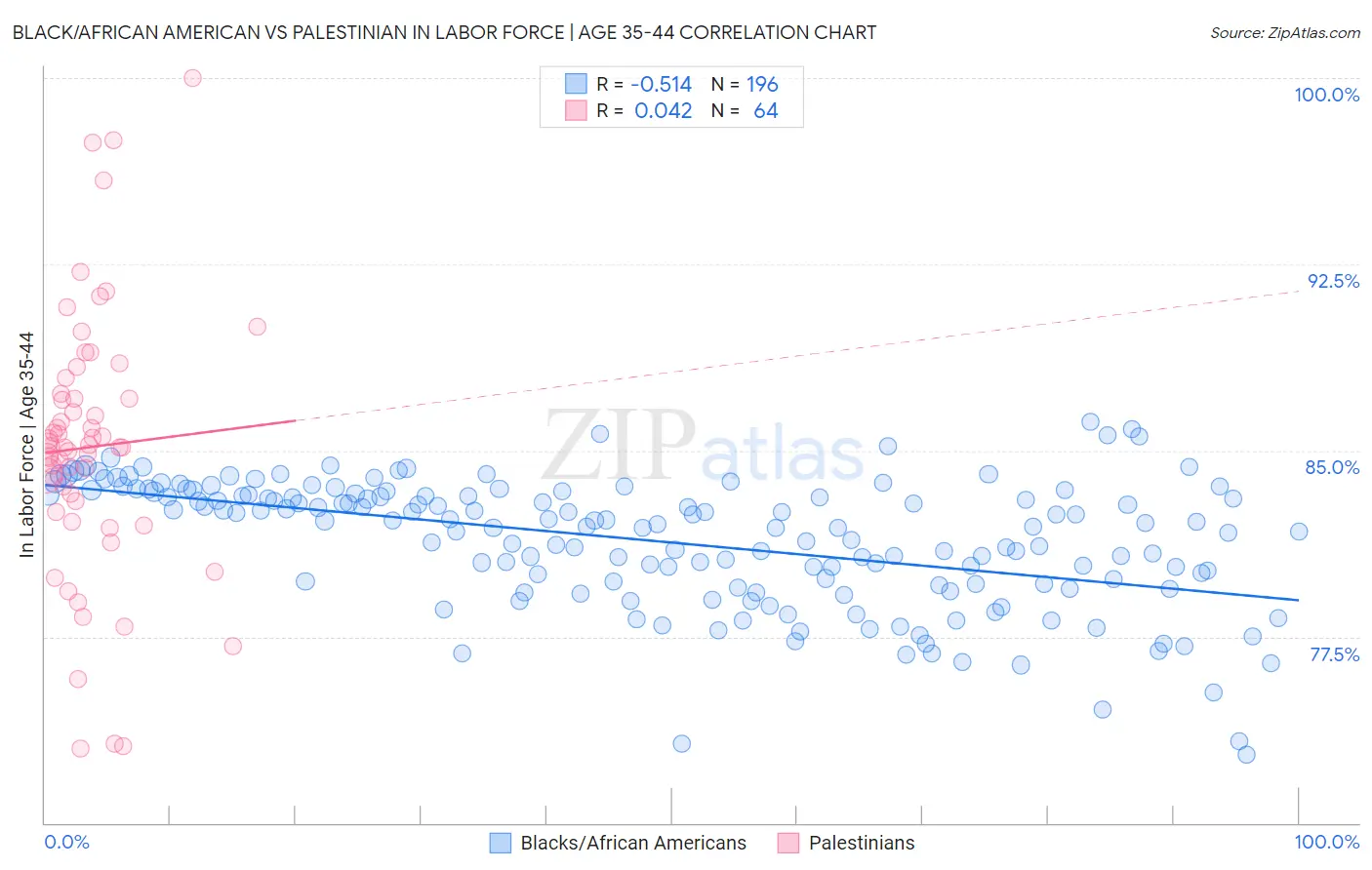 Black/African American vs Palestinian In Labor Force | Age 35-44