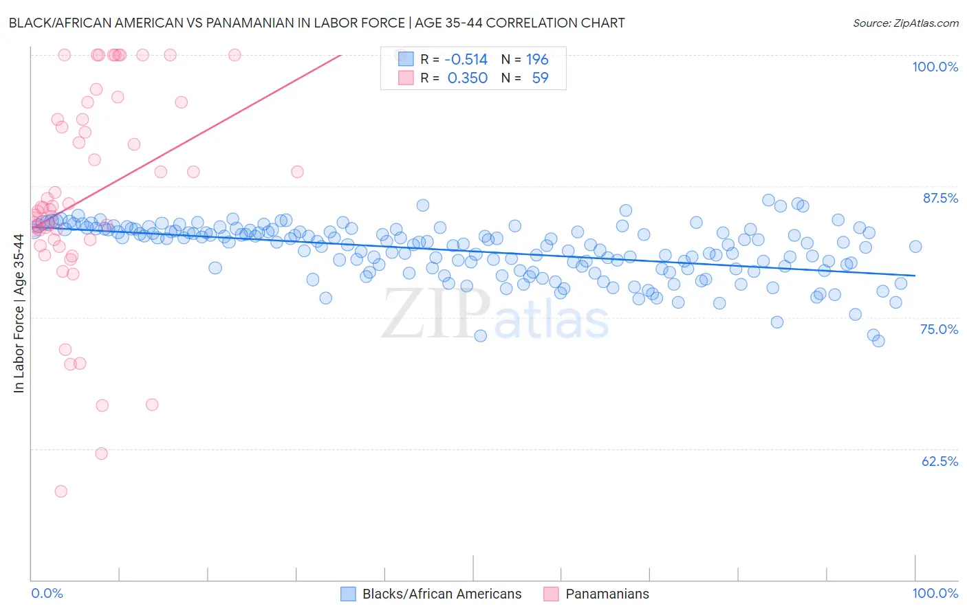 Black/African American vs Panamanian In Labor Force | Age 35-44