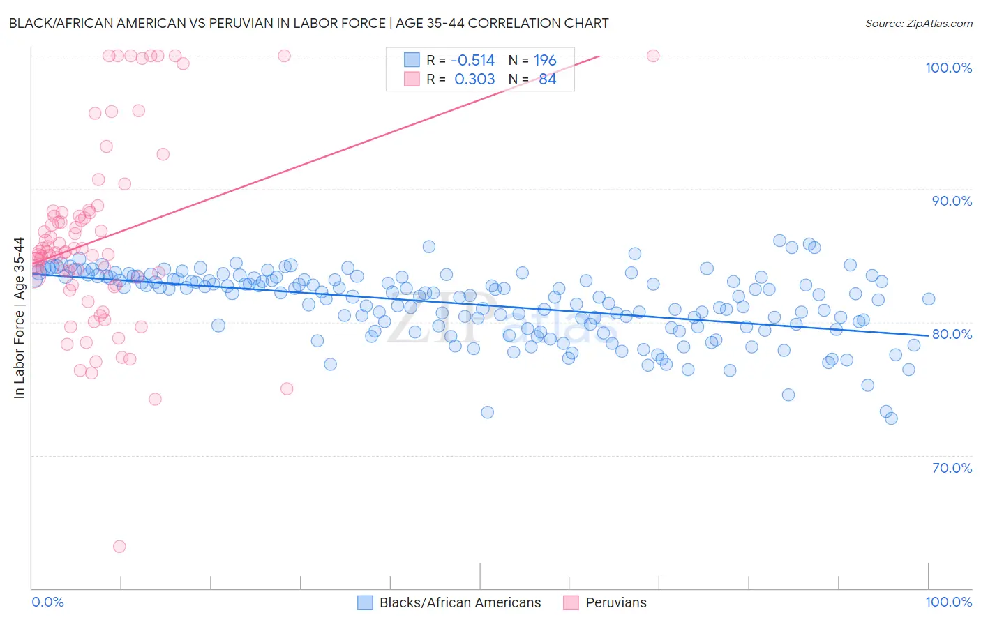 Black/African American vs Peruvian In Labor Force | Age 35-44