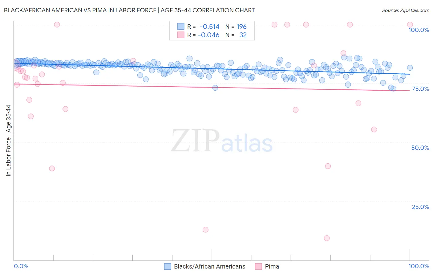 Black/African American vs Pima In Labor Force | Age 35-44