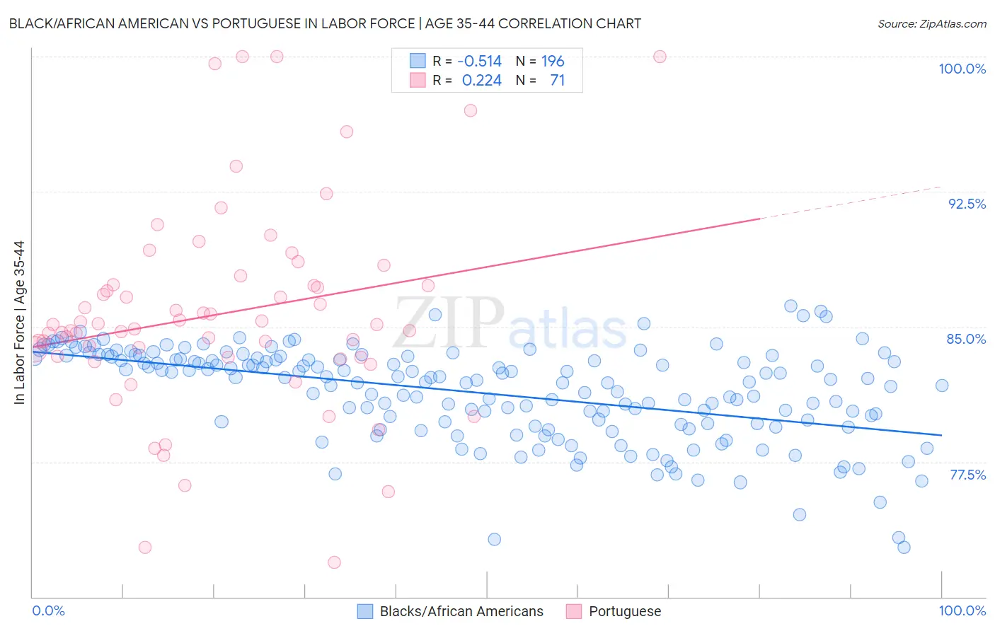 Black/African American vs Portuguese In Labor Force | Age 35-44