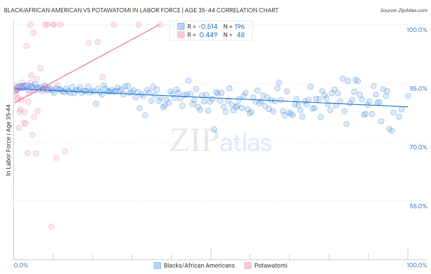 Black/African American vs Potawatomi In Labor Force | Age 35-44