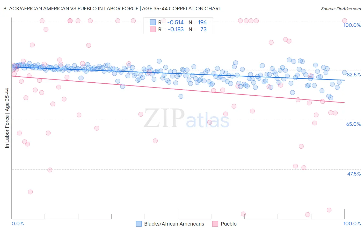 Black/African American vs Pueblo In Labor Force | Age 35-44