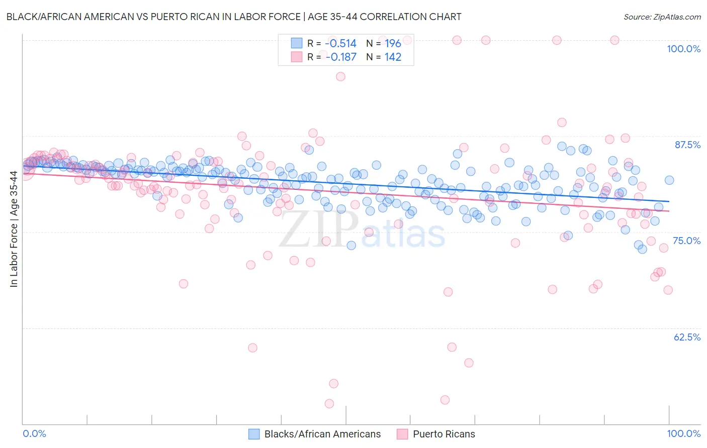 Black/African American vs Puerto Rican In Labor Force | Age 35-44