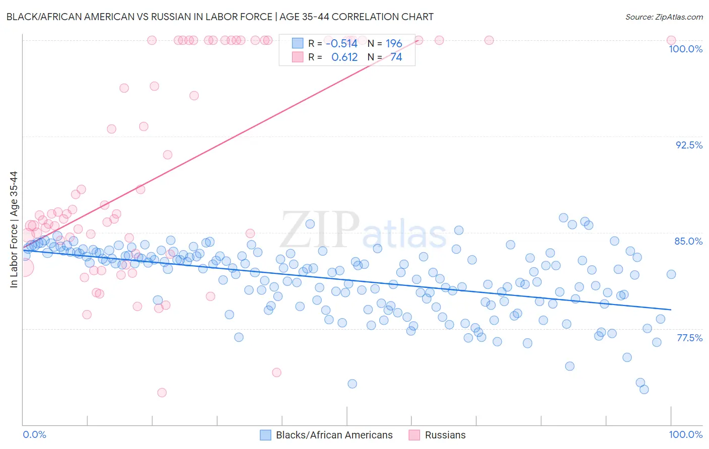 Black/African American vs Russian In Labor Force | Age 35-44