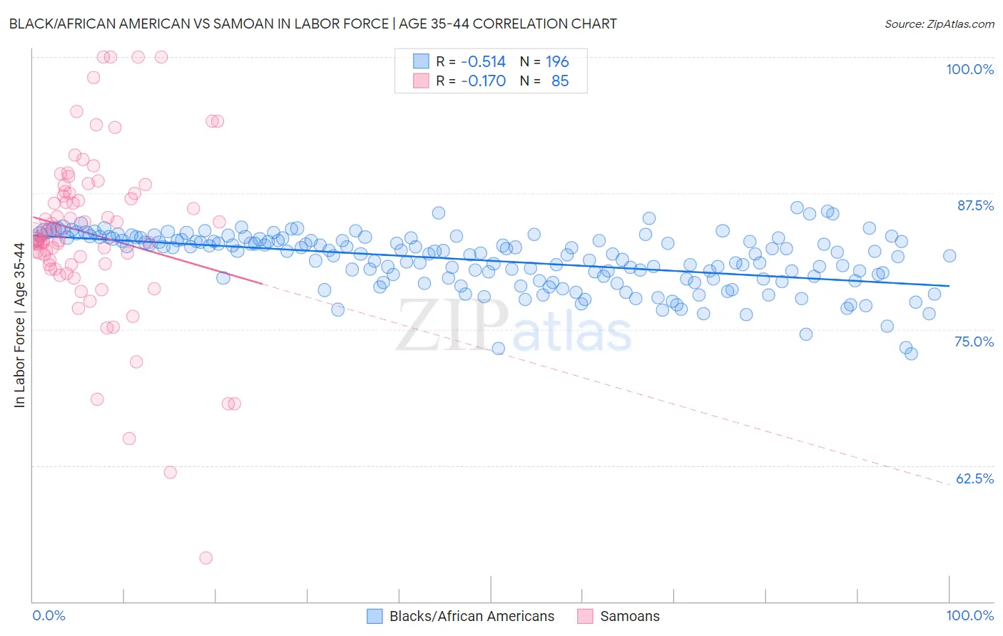 Black/African American vs Samoan In Labor Force | Age 35-44