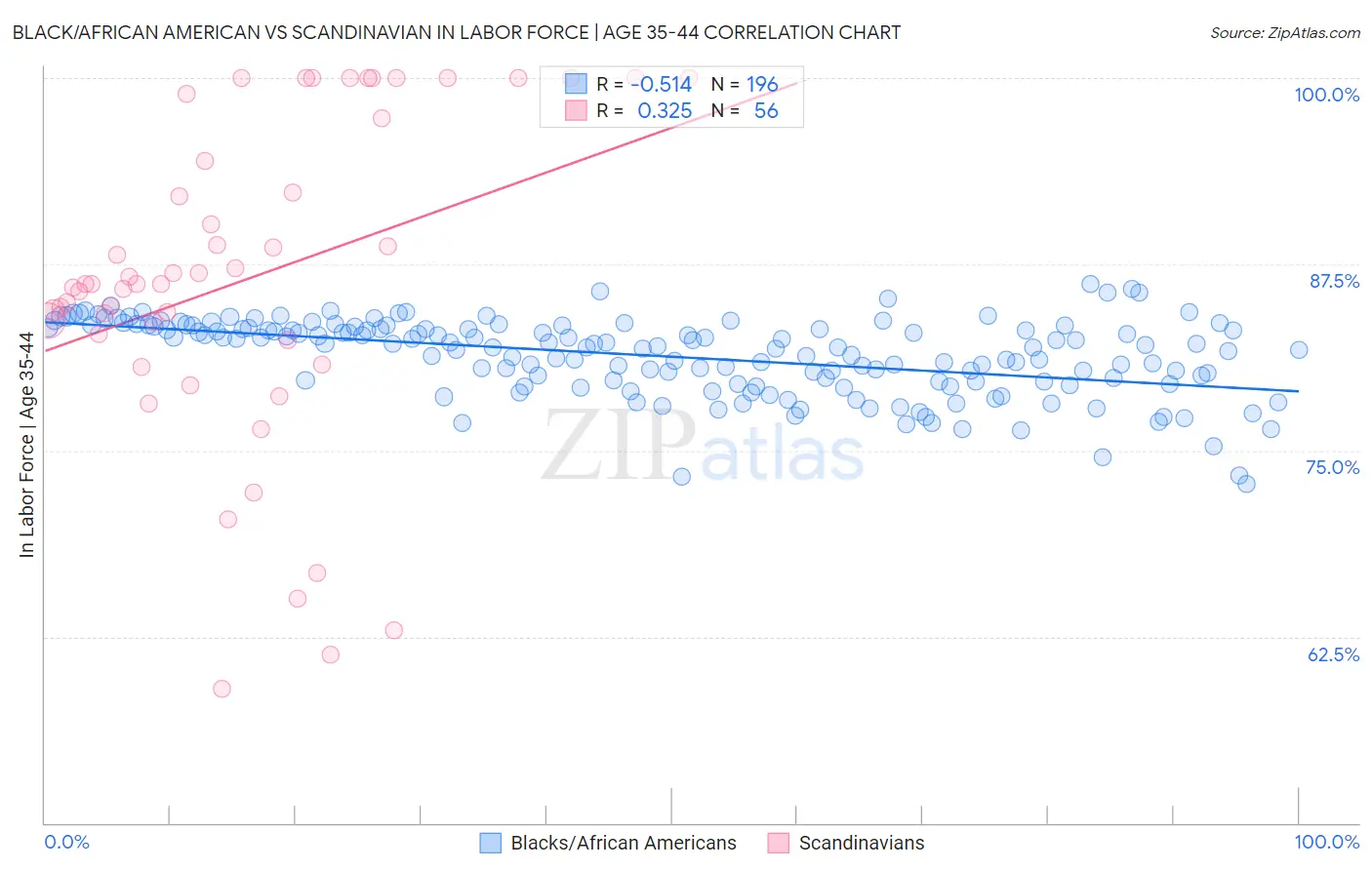 Black/African American vs Scandinavian In Labor Force | Age 35-44