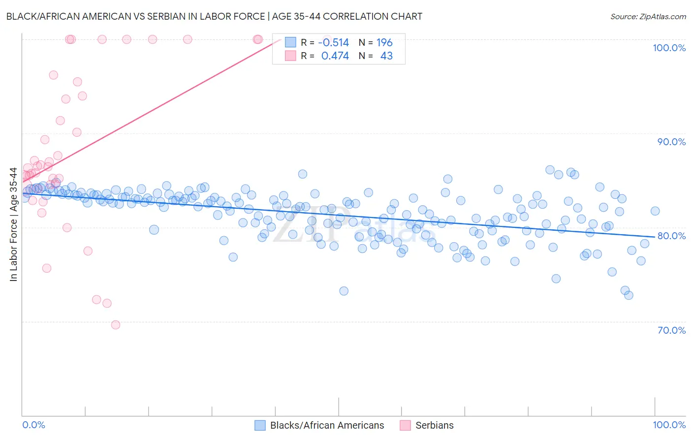 Black/African American vs Serbian In Labor Force | Age 35-44