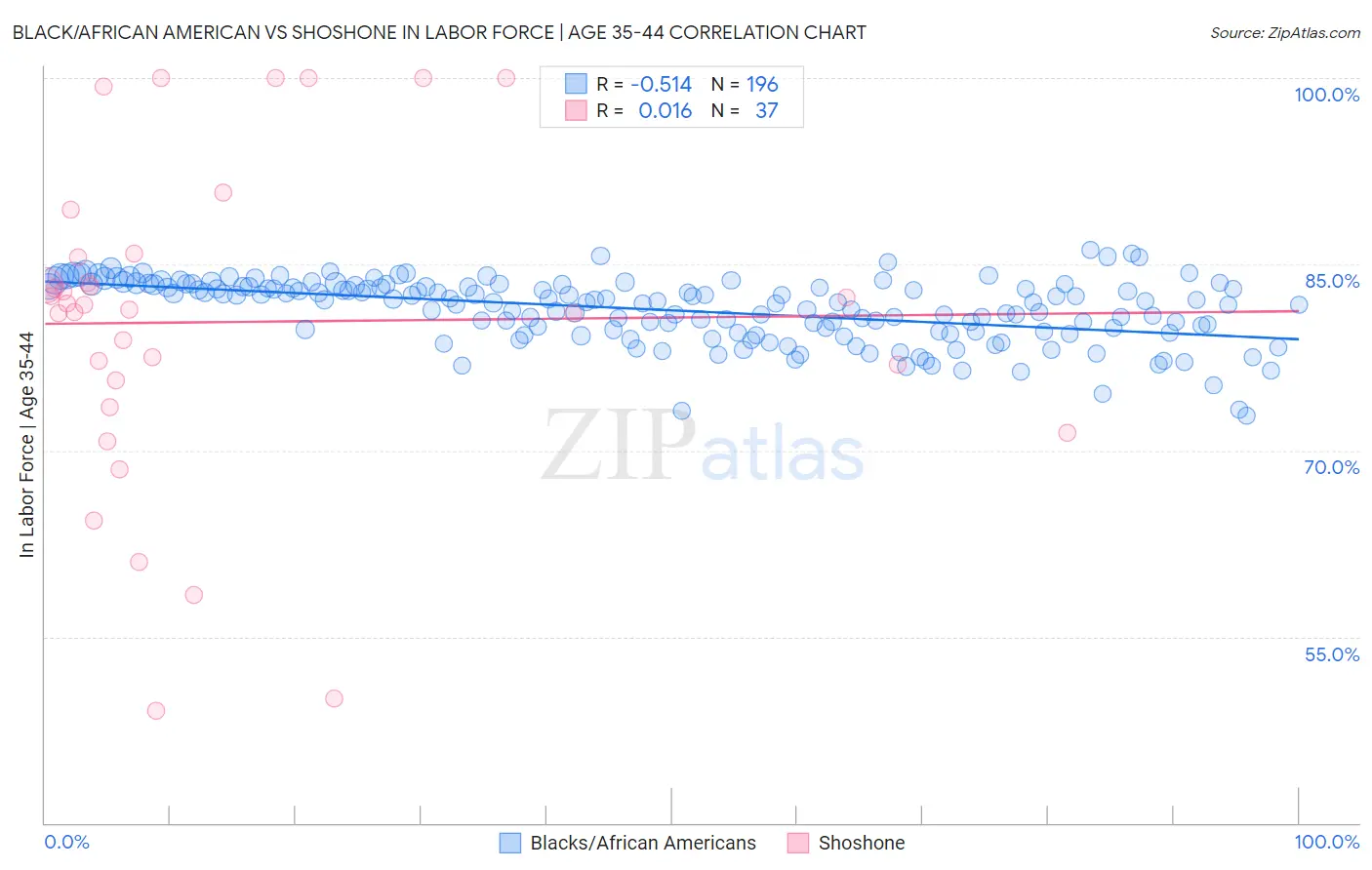 Black/African American vs Shoshone In Labor Force | Age 35-44