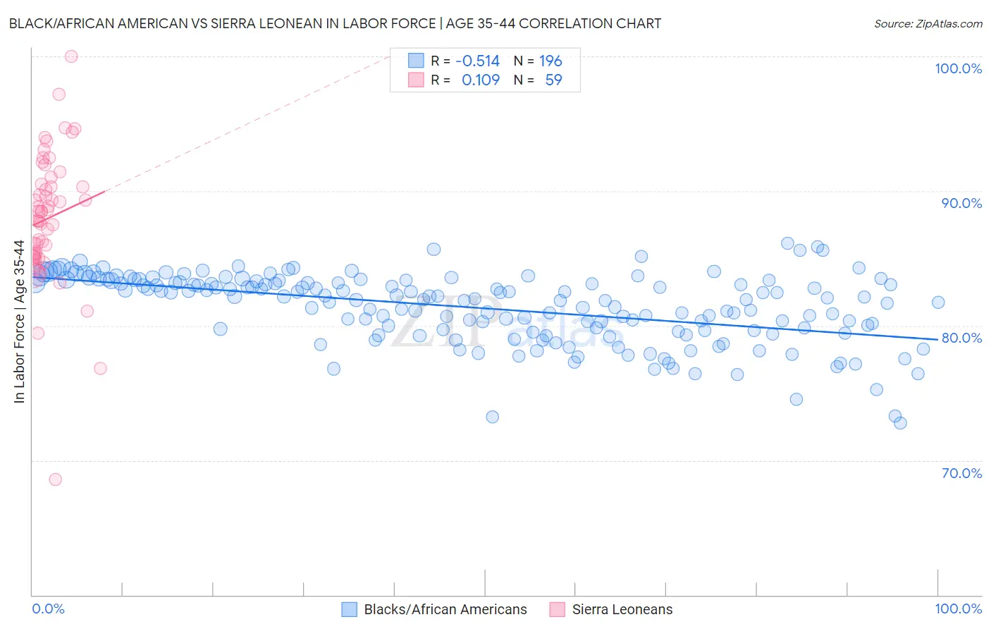 Black/African American vs Sierra Leonean In Labor Force | Age 35-44