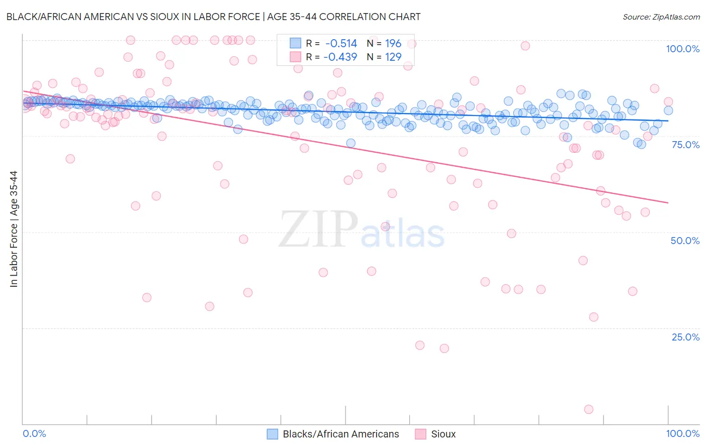 Black/African American vs Sioux In Labor Force | Age 35-44