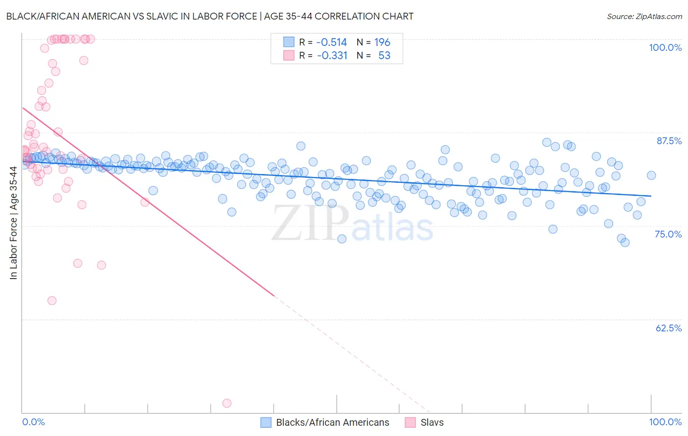 Black/African American vs Slavic In Labor Force | Age 35-44
