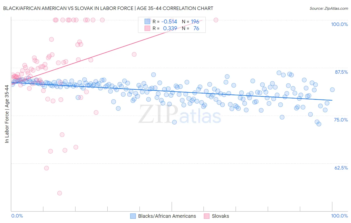 Black/African American vs Slovak In Labor Force | Age 35-44