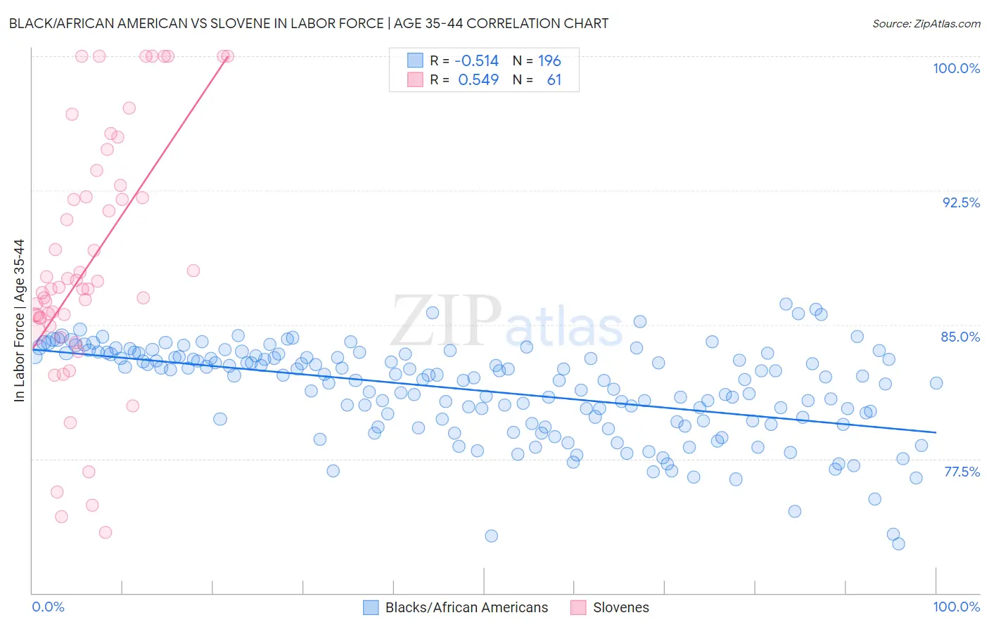 Black/African American vs Slovene In Labor Force | Age 35-44
