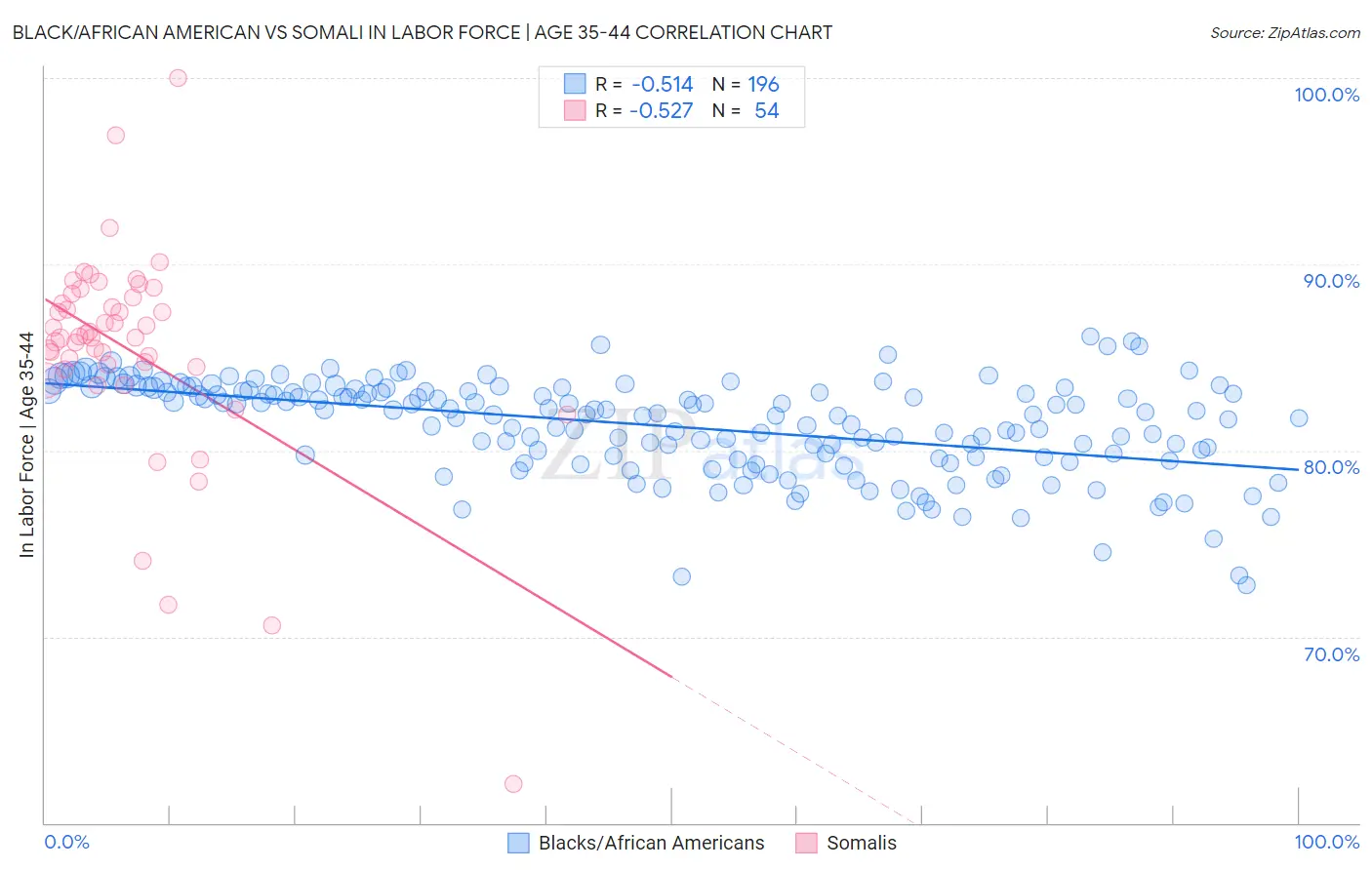 Black/African American vs Somali In Labor Force | Age 35-44