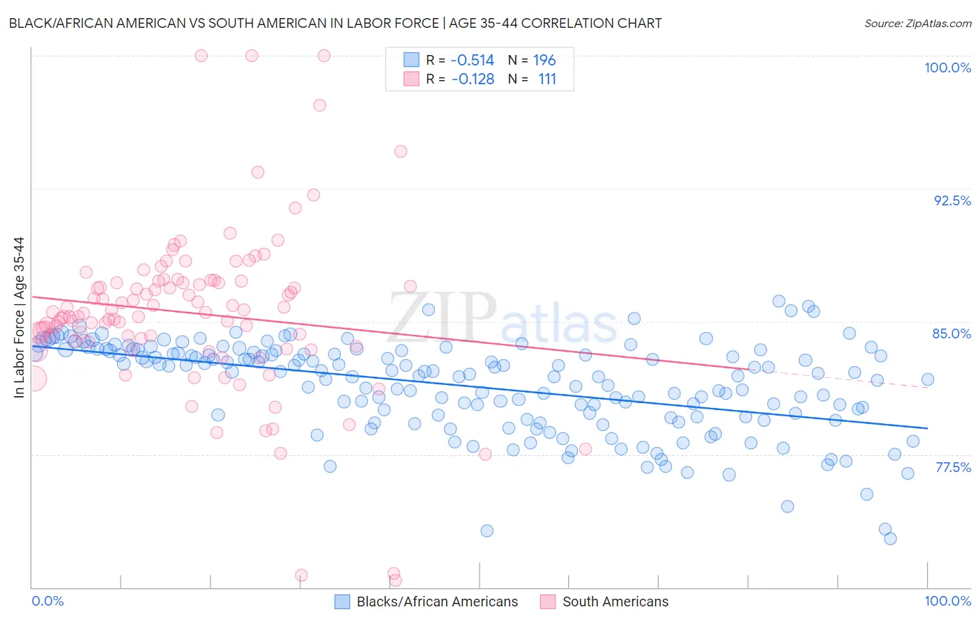 Black/African American vs South American In Labor Force | Age 35-44