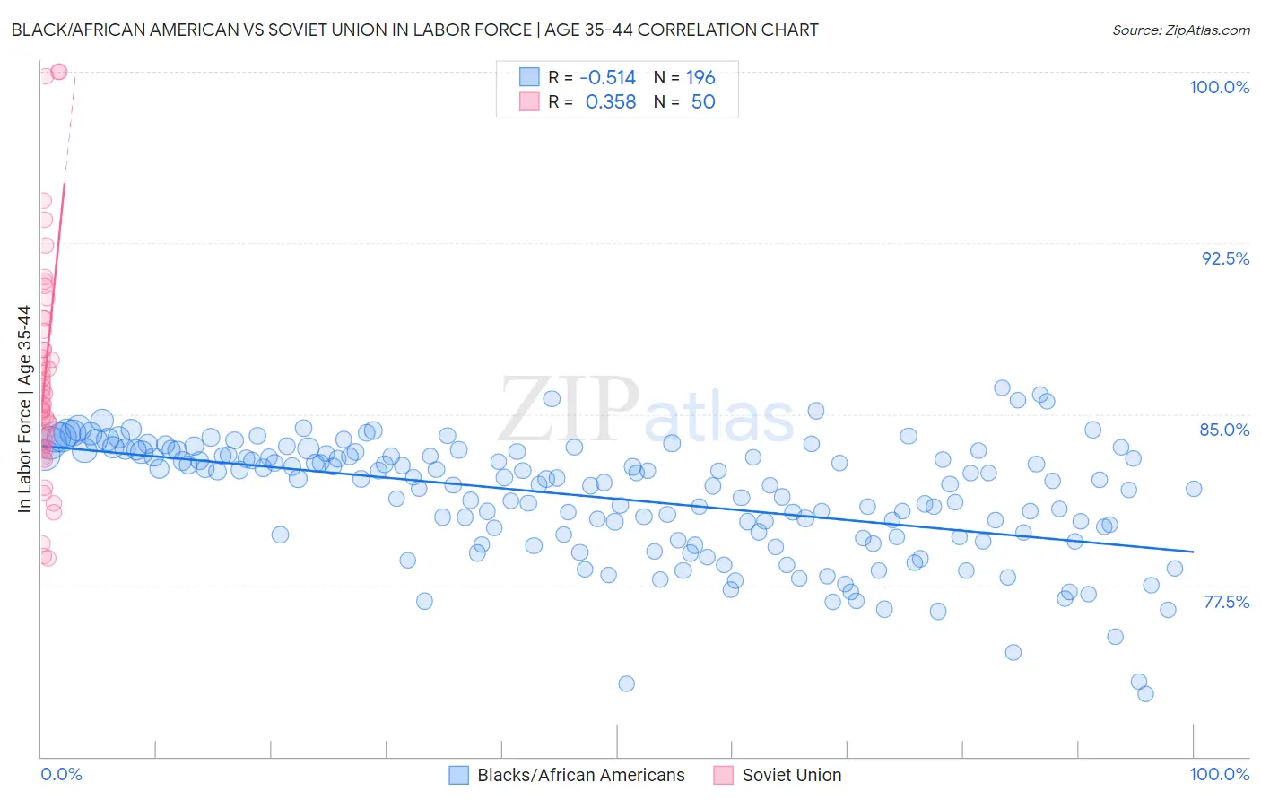 Black/African American vs Soviet Union In Labor Force | Age 35-44