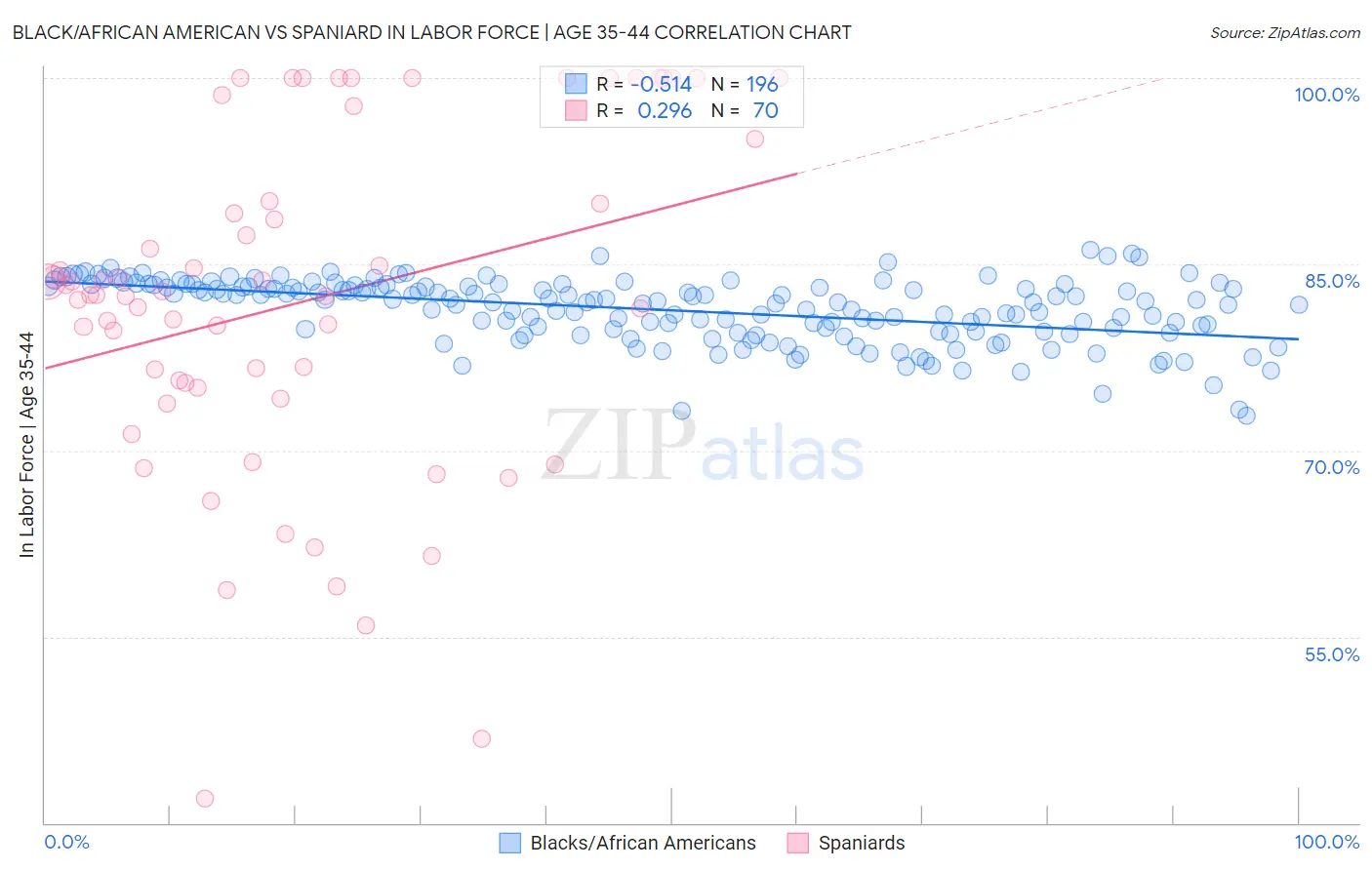 Black/African American vs Spaniard In Labor Force | Age 35-44