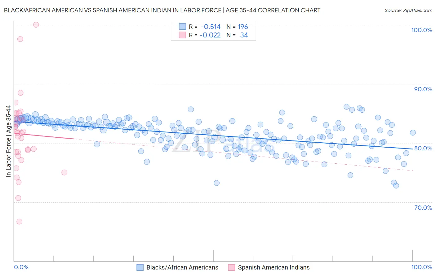 Black/African American vs Spanish American Indian In Labor Force | Age 35-44