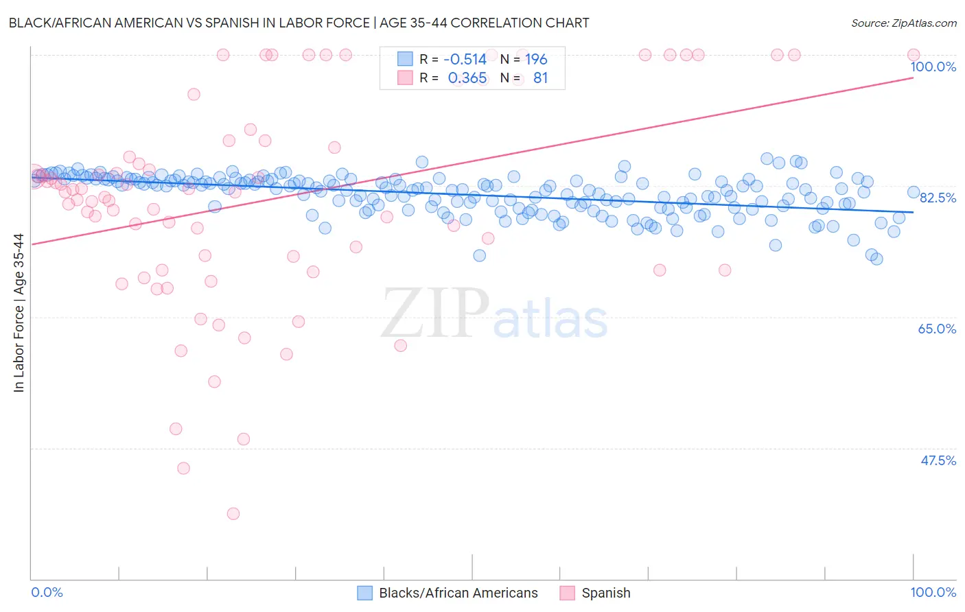 Black/African American vs Spanish In Labor Force | Age 35-44