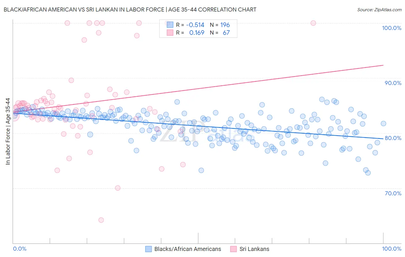 Black/African American vs Sri Lankan In Labor Force | Age 35-44