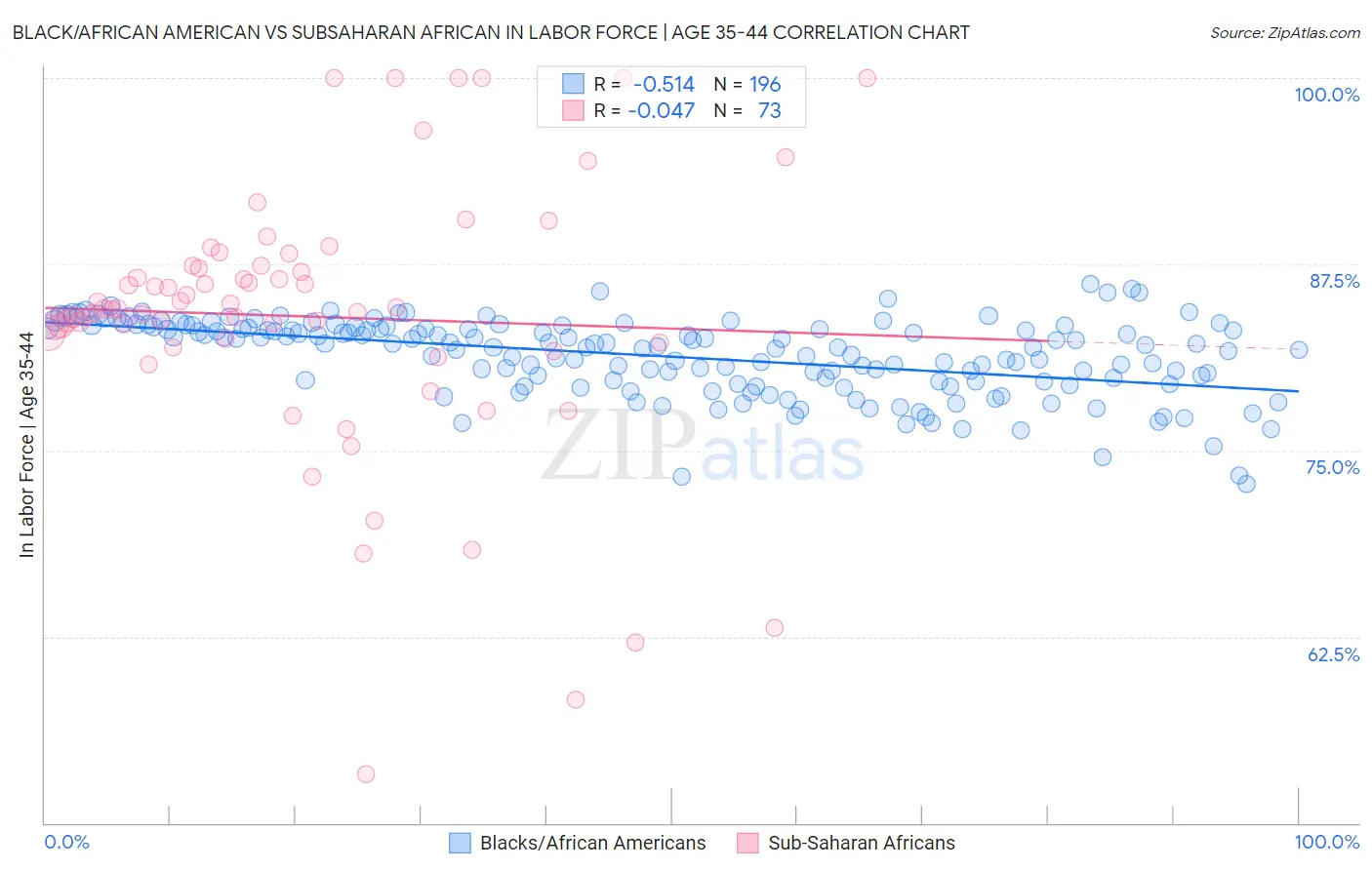 Black/African American vs Subsaharan African In Labor Force | Age 35-44