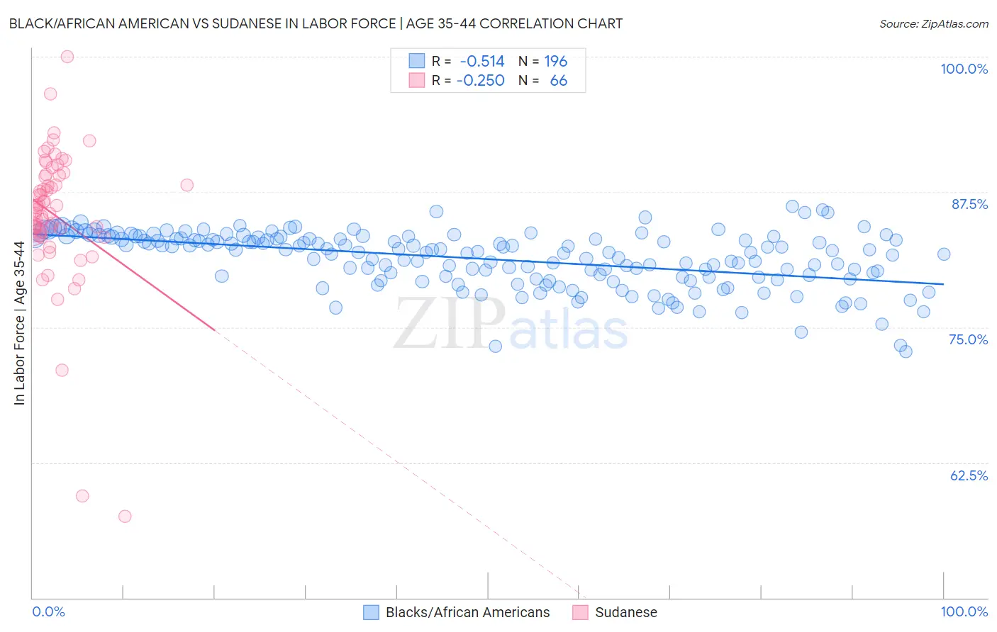 Black/African American vs Sudanese In Labor Force | Age 35-44