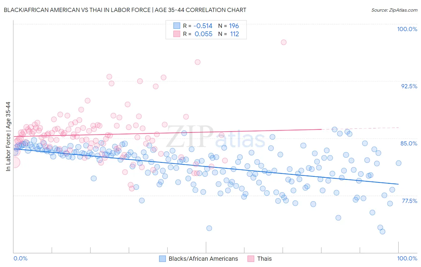 Black/African American vs Thai In Labor Force | Age 35-44